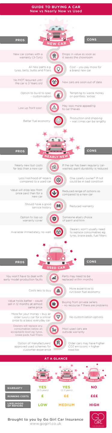 guide to buying a new car v nearly new car v used car