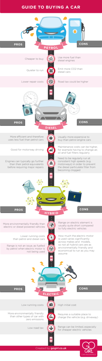 Diesel vs petrol vs hybrid vs electric: Which is Best ...