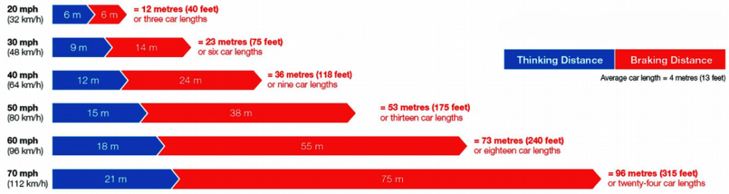 Hgv Stopping Distance In Rain